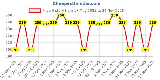 amazon.in Softsens Baby Gentle Cloth Wipes for Baby Skin Enriched with Aloe Vera & Vitamin E I Dermatologically Tested & Parben Free with Lid - 72 wipes (Pack of 2) Price History Graph from 17 May 2025 to 24 Nov 2025