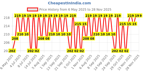 amazon.in Softsens Baby Gentle Cloth Wipes for Baby Skin Enriched with Aloe Vera & Vitamin E I Dermatologically Tested & Parben Free with Lid - 72 wipes (Pack of 3) softsens Price History Graph from 6 May 2025 to 28 Nov 2025