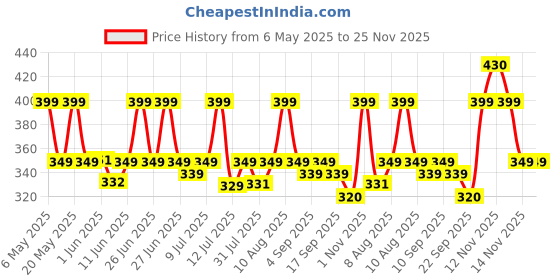 amazon.in Softsens Baby Gentle Cloth Wipes for Baby Skin Enriched with Aloe Vera & Vitamin E I Dermatologically Tested & Parben Free with Lid - 72 wipes (Pack of 5) softsens Price History Graph from 6 May 2025 to 25 Nov 2025