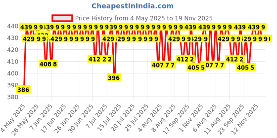 amazon.in Softsens Baby Gentle Cloth Wipes for Baby Skin Enriched with Aloe Vera & Vitamin E I Dermatologically Tested & Parben Free with Lid - 72 wipes (Pack of 6) Price History Graph from 4 May 2025 to 19 Nov 2025