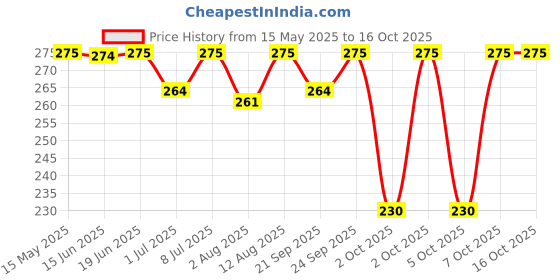 amazon.in Softsens Baby Milk Bar Soap with Natural Milk Cream & Shea Butter, Vitamin E, Paraben-Free (6 Soaps - in 2 Packs of 3x100g Soap Each) softsens Price History Graph from 15 May 2025 to 16 Oct 2025