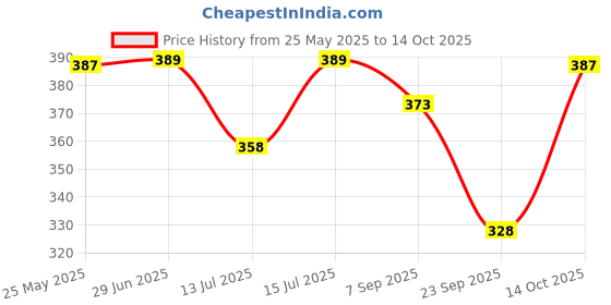 amazon.in Softsens Baby Moisturizing Milk Soap Bar Enriched with Natural Milk Cream & Shea Butter I Dermatologically Tested & Paraben Free for Baby Skin-(9 Soaps x 100g) (Pack of 3) Price History Graph from 25 May 2025 to 14 Oct 2025