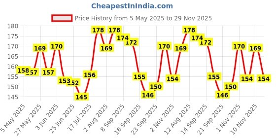 amazon.in Softsens Baby Moisturizing Milk Soap Bar Enriched with Natural Milk Cream & Shea Butter I Dermatologically Tested & Paraben Free for Baby Skin- Pack of 1 (100 gms x 3) Price History Graph from 5 May 2025 to 29 Nov 2025