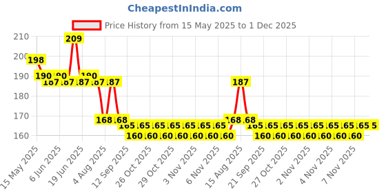amazon.in Softsens Baby Natural Diaper Rash Cream, Enriched With Aloe Vera Juice and Shea Butter 50 g (Pack of 2) softsens Price History Graph from 15 May 2025 to 30 Nov 2025