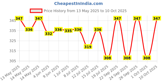 amazon.in Softsens Baby Natural Diaper Rash | Nappy Cream, Enriched With Aloe Vera Juice and Shea Butter 50 g (Pack of 4) Price History Graph from 13 May 2025 to 10 Oct 2025