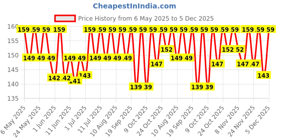 amazon.in Softsens Baby Nourishing Lotion with Milk Cream & Shea Butter For Face & Body, Moisturizer for Kids 200ML (Pack of 1) softsens Price History Graph from 6 May 2025 to 5 Dec 2025