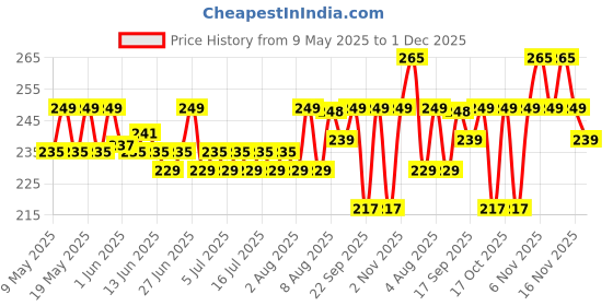 amazon.in Softsens Baby Nourishing Lotion with Milk Cream & Shea Butter For Face & Body, Moisturizer for Kids (200ml x Pack of 2, Green) softsens Price History Graph from 9 May 2025 to 1 Dec 2025