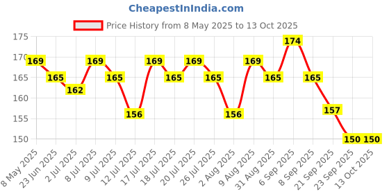 amazon.in Softsens Baby Nourishing Soap Bar Enriched with Colloidal Oatmeal, Shea Butter & Vitamin E I Dermatologically Tested & Paraben Free for Baby Skin- Pack of 1 (100 gms x 3) softsens Price History Graph from 8 May 2025 to 13 Oct 2025