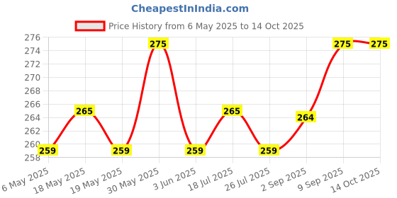amazon.in Softsens Baby Nourishing Soap Bar Enriched with Colloidal Oatmeal, Shea Butter & Vitamin E I Dermatologically Tested & Paraben Free for Baby Skin- Pack of 2 (100 gms x 6) softsens Price History Graph from 6 May 2025 to 14 Oct 2025