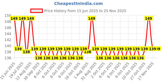 amazon.in Softsens Baby Rich Moisturising Cream | Enriched with Natural Milk Cream and Shea Butter | Dermatalogically Tested, Hypoallergenic & Paraben Free 100g Price History Graph from 15 Jun 2025 to 25 Nov 2025