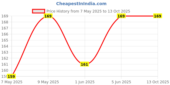 amazon.in Softsens Baby Soap - Milk Bar Soap, with Natural Milk Cream & Shea Butter 300g (100g x 3) (Value Pack of 1) Price History Graph from 7 May 2025 to 13 Oct 2025