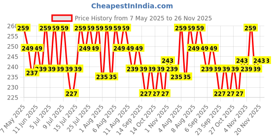 amazon.in Softsens Baby TEAR FREE Baby Wash with natural milk cream & shea butter (200ml x Pack of 2) softsens Price History Graph from 7 May 2025 to 25 Nov 2025
