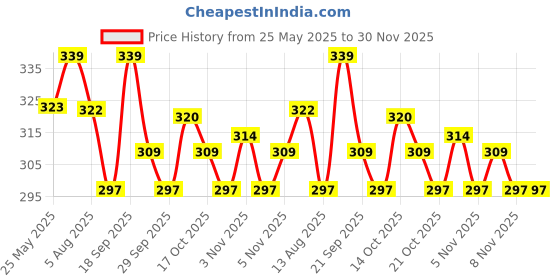 amazon.in Softsens Baby TEAR FREE Baby Wash with natural milk cream & shea butter (200ml x Pack of 3) Price History Graph from 25 May 2025 to 30 Nov 2025