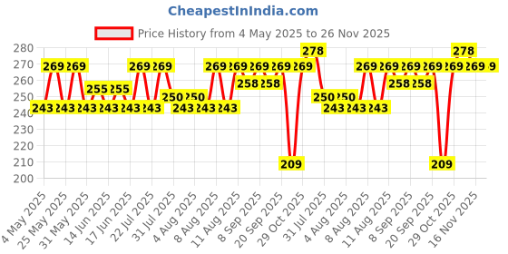 amazon.in Softsens Baby Tear Free Shampoo | Enriched with Orange Oil | Mild, Hypoallergenic, Paraben & Sulphates Free Shampoo for Babies 500ml Price History Graph from 4 May 2025 to 25 Nov 2025