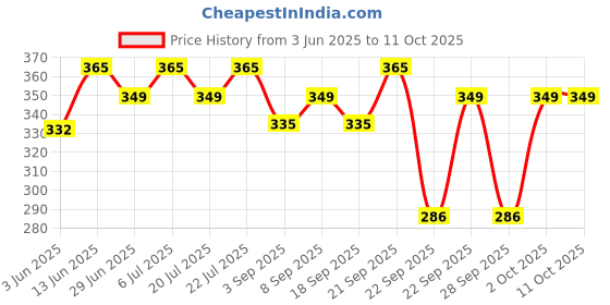 amazon.in Softsens Baby TEAR FREE Shampoo | Mild, Hypoallergenic , Paraben & Sufate Free (200ml x Pack of 3) Price History Graph from 3 Jun 2025 to 11 Oct 2025