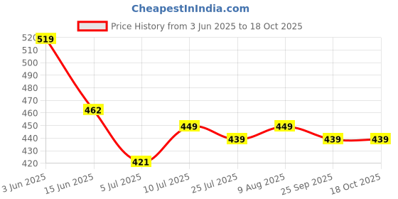 amazon.in Softsens Baby TEAR FREE Shampoo | Mild, Hypoallergenic , Paraben & Sufate Free (200ml x Pack of 4) Price History Graph from 3 Jun 2025 to 18 Oct 2025