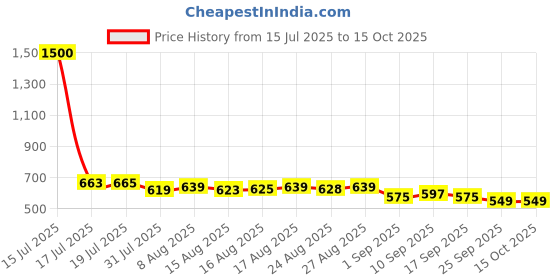 amazon.in Softsens Baby Welcome Kit with Natural Powder, Lotion, Milk Bar Soap, Wet Wipes and Diaper Rash Cream Price History Graph from 15 Jul 2025 to 14 Oct 2025