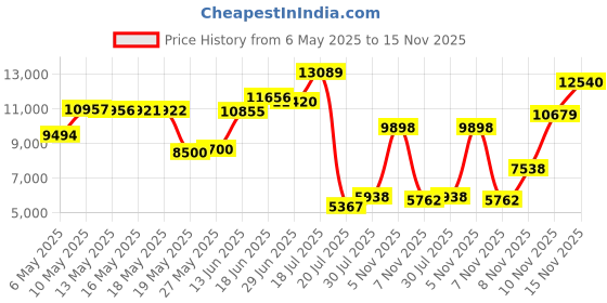 amazon.in SoftSheen Carson Precise NoLye Supreme Relaxer Twin Pack, 1 Count softsheen Price History Graph from 6 May 2025 to 15 Nov 2025