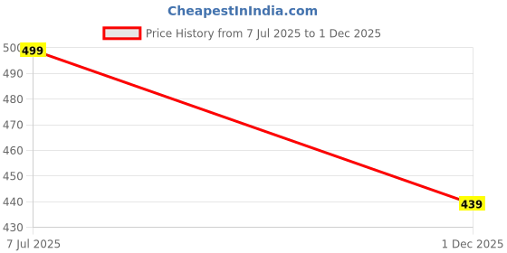 amazon.in softskin Women's Poly Cotton Padded Wire Free Regular Bra softskin Price History Graph from 7 Jul 2025 to 1 Dec 2025