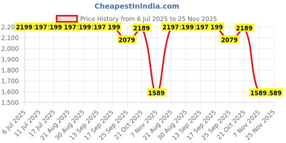 amazon.in SOFTSOLD ENTERPRISE Inflatable Lounge Chair with Footrest 2-in-1 Air Sofa for Adults, Folding Portable Lazy Recliner with Pump for Indoor Living Room, Bedroom, Office, Outdoor Camping (Grey) Price History Graph from 6 Jul 2025 to 25 Nov 2025