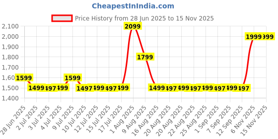 amazon.in SOFTSOLD ENTERPRISE SeMi AuToMaTiC FoLdInG 9L SmAlL MiNi WaShInG MaChInE WiTh DrYeR DeEp CLeAnInG FoR UnDeRwEaR WaShINg MaChInE Price History Graph from 28 Jun 2025 to 15 Nov 2025