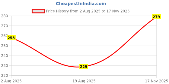 amazon.in SOFTSPUN Essentials 300mL Car & Bike Premium Liquid Shampoo | Extra Suds, Removes Tough Dirt & Grime| pH Neutral | Works with Bucket & Foam Cannon Price History Graph from 2 Aug 2025 to 17 Nov 2025
