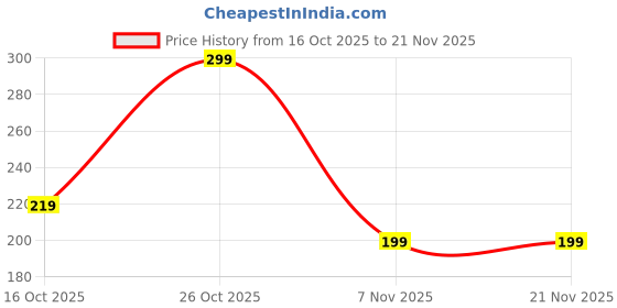 amazon.in Softspun Essentials Tyre Gloss, Wet Look Shine Spray, 300ml, For Car & Bike With Applicator Pad, Hydrates Dry Tires, Gives UV Protection & Long Lasting High Gloss, Easy to Use & Water Repellent Price History Graph from 16 Oct 2025 to 21 Nov 2025
