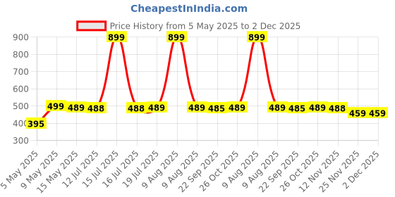 amazon.in SOFTSPUN Microfiber 1700gsm 1pc Double Side Glove Grey + 1Ltr Car & Bike Premium Liquid Shampoo Combo | Extra Suds, Removes Tough Dirt & Grime | pH Neutral | Works with Bucket & Foam Cannon softspun Price History Graph from 5 May 2025 to 1 Dec 2025