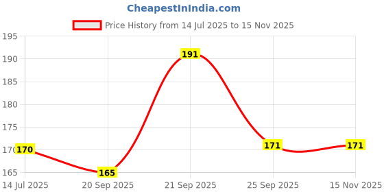 amazon.in SOFTSPUN Microfiber Baby Hair, Hand & Face Care Towel, 1 Pieces, 40x60 Cms 340 GSM (Blue) Super Soft & Comfortable for Newborn Babies, Quick Drying, Ultra Absorbent in Large Size. Price History Graph from 14 Jul 2025 to 14 Nov 2025