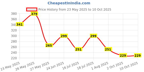 amazon.in SOFTSPUN Microfiber Bath Towel 1 pc Grey! Ultra Absorbent Super Soft & Comfortable Quick Drying for Men & Women Daily Use Extra Large Size Unisex. Price History Graph from 23 May 2025 to 9 Oct 2025