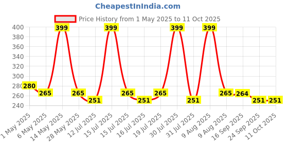 amazon.in SOFTSPUN Microfiber Bath Towel 1Pc 60x120cm Grey! Ultra Absorbent Super Soft & Lightweight Quick Drying for Men & Women Daily Use Large Size Unisex. softspun Price History Graph from 1 May 2025 to 11 Oct 2025