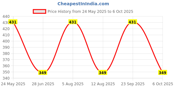 amazon.in SOFTSPUN Microfiber Bath Towel 500 GSM 1 pc Grey! Ultra Absorbent Super Soft & Comfortable Quick Drying for Men & Women Daily Use Extra Large Size Unisex. Price History Graph from 24 May 2025 to 6 Oct 2025