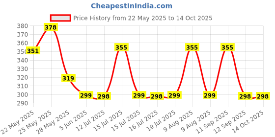 amazon.in SOFTSPUN Microfiber Cleaning Cloths, 10 pcs 30x35cms 280GSM Multi-Color Highly Absorbent, Lint and Streak Free, Multi - Purpose Wash Cloth for Kitchen, Car, Window, Stainless Steel. softspun Price History Graph from 22 May 2025 to 14 Oct 2025