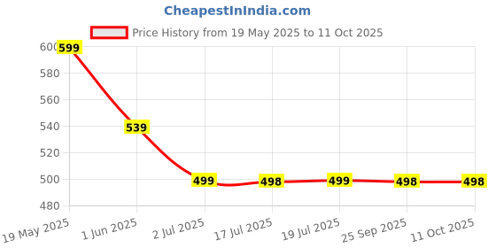amazon.in SOFTSPUN Microfiber Cleaning Cloths, 24pcs 30x30cms 220 GSM Multi-Colour! Highly Absorbent Lint and Streak Free Multi -Purpose Wash Cloth for Kitchen Window Stainless Steel Silverware. softspun Price History Graph from 19 May 2025 to 11 Oct 2025