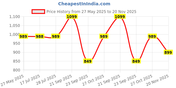 amazon.in SOFTSPUN Microfiber Cleaning Cloths, 24pcs 40x40cms 220 GSM Grey! Highly Absorbent, Lint and Streak Free, Multi -Purpose Wash Cloth for Kitchen, Car, Window, Stainless Steel, Silverware.… Price History Graph from 27 May 2025 to 20 Nov 2025