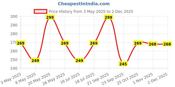 amazon.in SOFTSPUN Microfiber Cleaning Cloths, 4pcs 40x40cms 340 GSM Multi-Colour! Highly Absorbent, Lint and Streak Free, Multi -Purpose Wash Cloth for Kitchen, Window, Stainless Steel, Silverware. softspun Price History Graph from 3 May 2025 to 30 Nov 2025