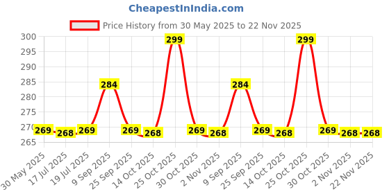 amazon.in SOFTSPUN Microfiber Cleaning Cloths, 4pcs 40x40cms 340GSM Grey! Highly Absorbent, Lint and Streak Free, Multi -Purpose Wash Cloth for Kitchen, Car, Window, Stainless Steel, Silverware. Price History Graph from 30 May 2025 to 22 Nov 2025