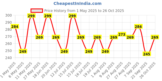 amazon.in SOFTSPUN Microfiber Cleaning Cloths, 4pcs 40x40cms 340GSM Multi-Colour! Highly Absorbent Lint and Streak Free Multi -Purpose Wash Cloth for Kitchen Window Stainless Steel Silverware.…… softspun Price History Graph from 1 May 2025 to 26 Oct 2025
