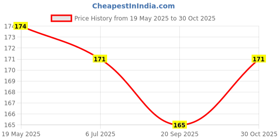 amazon.in SOFTSPUN Microfiber Cloth - 1 pcs - 40x60 cms - 340 GSM Blue - Thick Lint & Streak-Free Multipurpose Cloths - Automotive Microfibre Towels for Car Bike Cleaning Polishing Washing & Detailing. softspun Price History Graph from 19 May 2025 to 30 Oct 2025