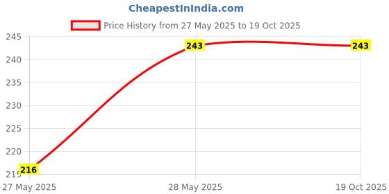 amazon.in SOFTSPUN Microfiber Cloth - 2 pcs 40x60 cms 340 GSM Multi ColoursThick Lint & StreakFree Multipurpose Cloths Automotive Microfibre Towels for Car Bike Cleaning Polishing Washing & Detailing. Price History Graph from 27 May 2025 to 19 Oct 2025