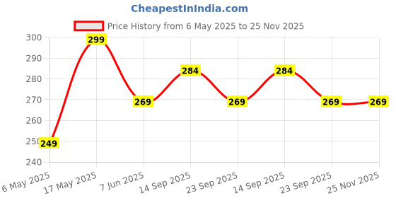amazon.in SOFTSPUN Microfiber Cloth 4 pcs 40x40 cms 340 GSM Blue Thick Lint & Streak-Free Multipurpose Cloths Automotive Microfibre Towels for Car Bike Cleaning Polishing Washing & Detailing.… Price History Graph from 6 May 2025 to 24 Nov 2025