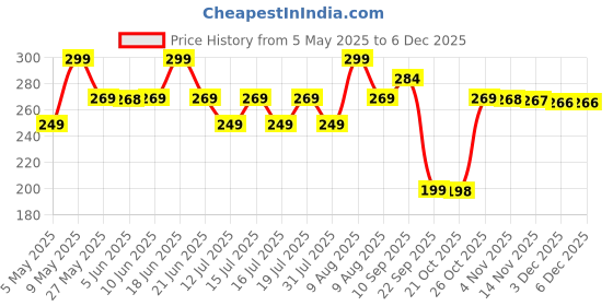 amazon.in SOFTSPUN Microfiber Cloth - 4 pcs - 40x40 cms - 340 GSM Grey! Thick Lint & Streak-Free Multipurpose Cloths - Automotive Microfibre Towels for Car Bike Cleaning Polishing Washing & Detailing. Price History Graph from 5 May 2025 to 5 Dec 2025