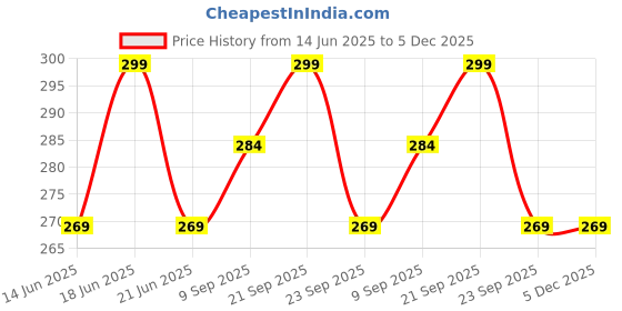 amazon.in SOFTSPUN Microfiber Cloth - 4 pcs 40x40 cms 340 GSM Multicolor Thick Lint & StreakFree Multipurpose Cloths Automotive Microfibre Towels for Car Bike Cleaning Polishing Washing & Detailing. Price History Graph from 14 Jun 2025 to 4 Dec 2025