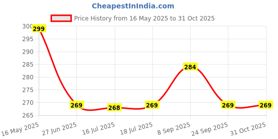 amazon.in SOFTSPUN Microfiber Cloth - 4 pcs - 40x40 cms - 340 GSM Red - Thick Lint & Streak-Free Multipurpose Cloths - Automotive Microfibre Towels for Car Bike Cleaning Polishing Washing & Detailing… softspun Price History Graph from 16 May 2025 to 31 Oct 2025