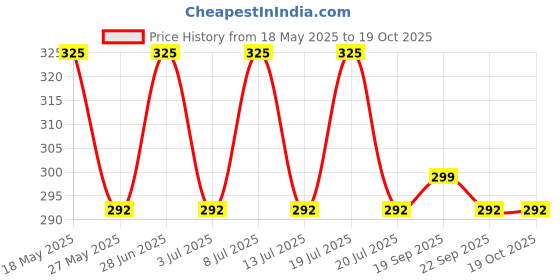 amazon.in Softspun Microfiber Cloth 40x60 Cms, 3 Piece Towel Set, 340 GSM (Grey) Ultra Absorbent Super Soft & Lightweight Quick Drying for Men & Women Daily Use Unisex. Price History Graph from 18 May 2025 to 19 Oct 2025