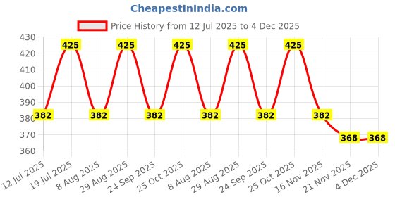 amazon.in SOFTSPUN Microfiber Cloth 40x60 Cms, 4 Piece Towel Set, 340 GSM (Blue) Multi-Purpose Super Soft Absorbent Cleaning Towels for Home, Kitchen, Car, Cleans & Polishes Everything in Your Home. Price History Graph from 12 Jul 2025 to 3 Dec 2025