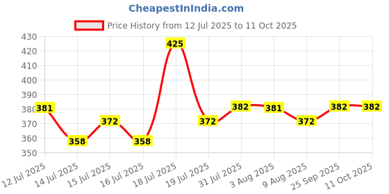 amazon.in SOFTSPUN Microfiber Cloth 40x60 Cms, 4 Piece Towel Set, 340 GSM (Grey) Ultra Absorbent Super Soft & Lightweight Quick Drying for Men & Women Daily Use Unisex.. softspun Price History Graph from 12 Jul 2025 to 10 Oct 2025