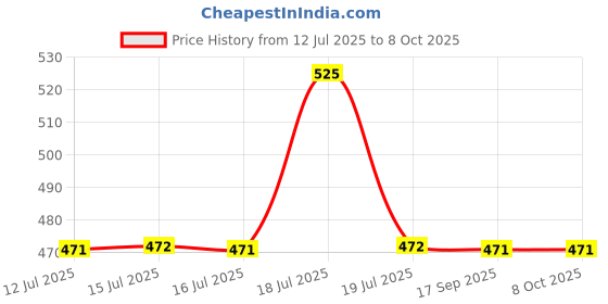 amazon.in SOFTSPUN Microfiber Cloth (5 pcs - 40 x 60 cms - 340 GSM) Multi-Color, Super Soft Absorbent Cleaning Towels Cleans & Polishes Everything in Your Home. softspun Price History Graph from 12 Jul 2025 to 8 Oct 2025