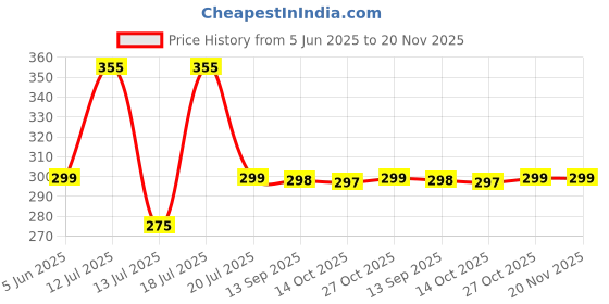 amazon.in SOFTSPUN Microfiber Cloth - 5 pcs - 40x40 cms - 340 GSM Grey- Thick Lint & Streak-Free Multipurpose Cloths - Automotive Microfibre Towels for Car Bike Cleaning Polishing Washing & Detailing softspun Price History Graph from 5 Jun 2025 to 20 Nov 2025