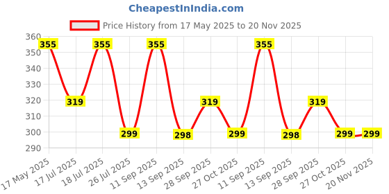 amazon.in SOFTSPUN Microfiber Cloth - 5 pcs 40x40 cms 340 GSM Multicolor! Thick Lint & StreakFree Multipurpose Cloths Automotive Microfibre Towels for Car Bike Cleaning Polishing Washing & Detailing softspun Price History Graph from 17 May 2025 to 20 Nov 2025